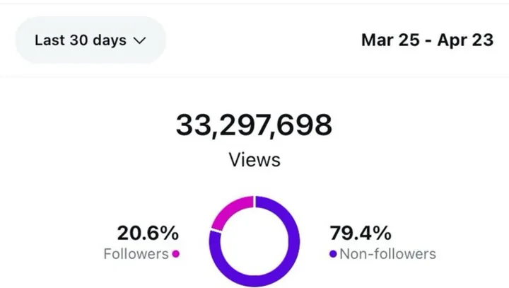 Instagram Insights: 33,297,698 views, Mar 25 to Apr 23