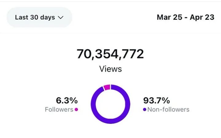 Instagram Insights: 70,354,772 views, Mar 25 to Apr 23