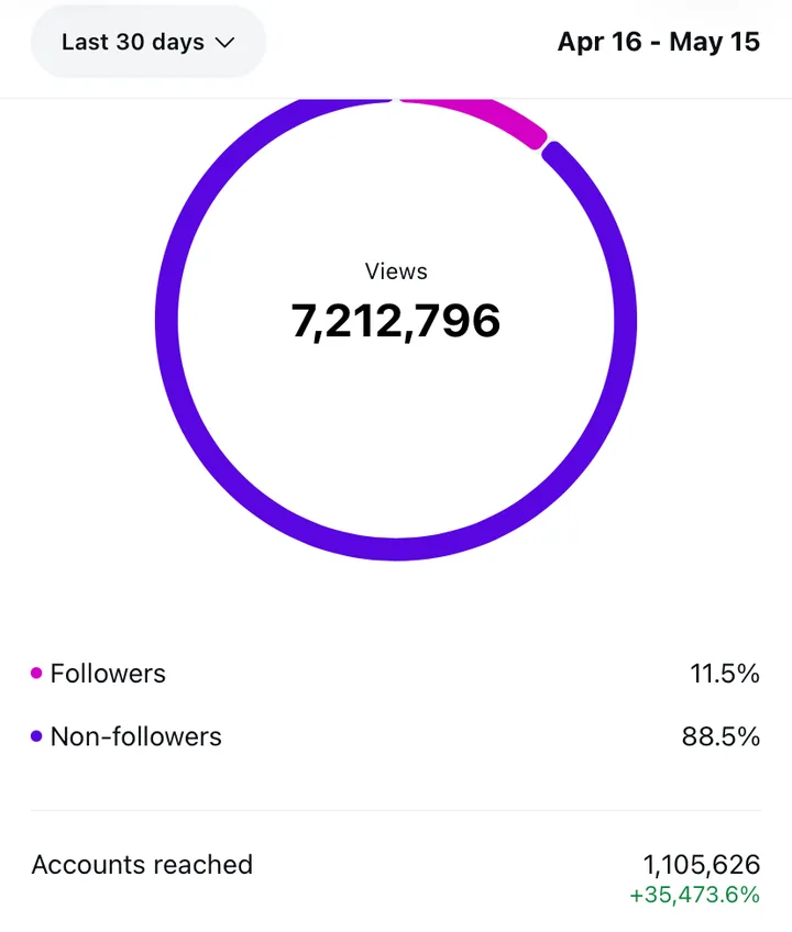Instagram Insights: 7,212,796 views and 1,105,626 accounts reached, Apr 16 to May 15